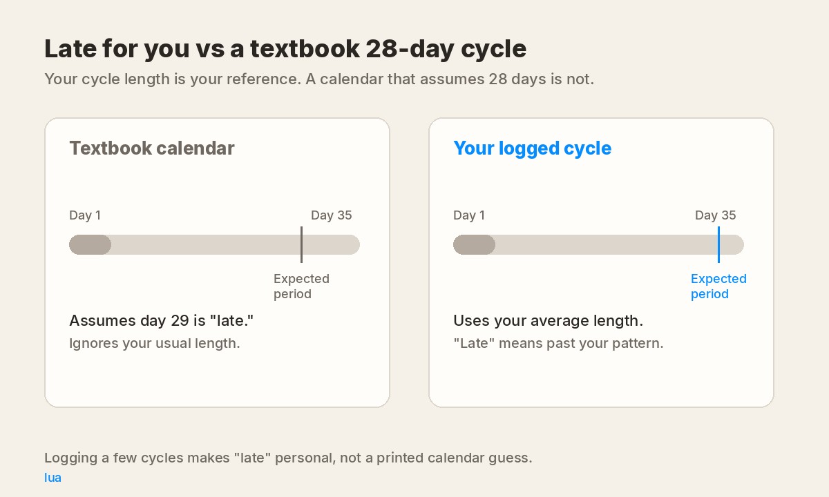 Side-by-side timing: late on a textbook 28-day calendar versus late for your own logged cycle length.