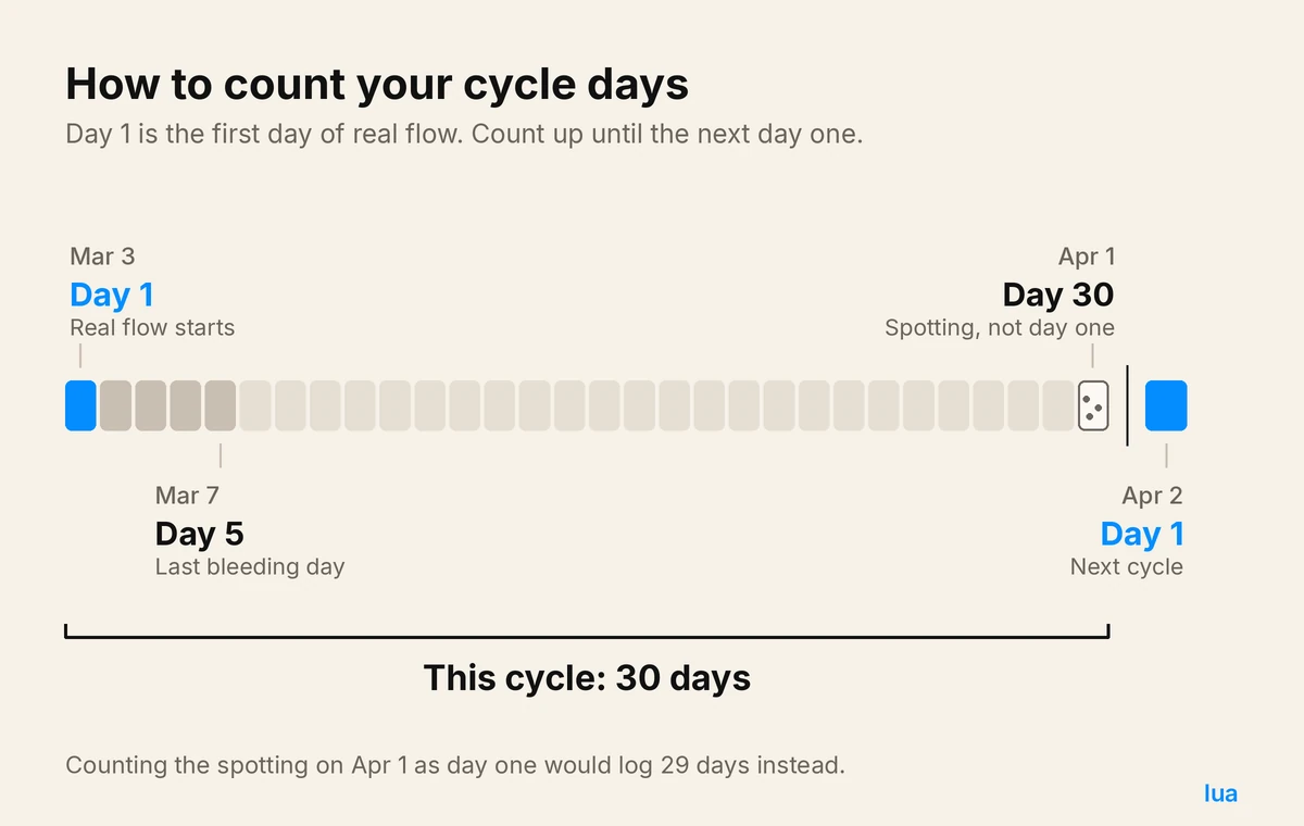 Cycle-day counter: day 1 is March 3, the first day of real flow; spotting on April 1 is day 30; real flow on April 2 starts the next cycle, so the cycle was 30 days.