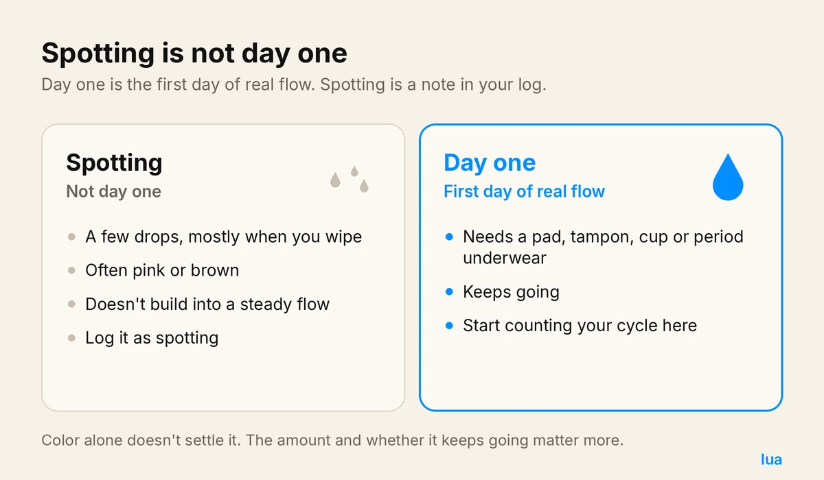 Side-by-side comparison: spotting (a few pink or brown drops) is not day one; day one is the first day of real flow that needs a pad, tampon or cup.