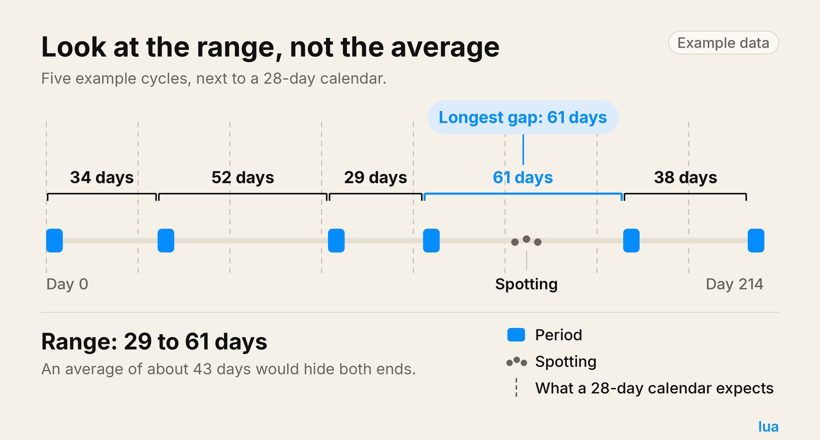 Example timeline of five irregular cycles with cycle lengths marked, a shaded range from 29 to 61 days, the longest gap of 61 days highlighted, and spotting dots between two periods.
