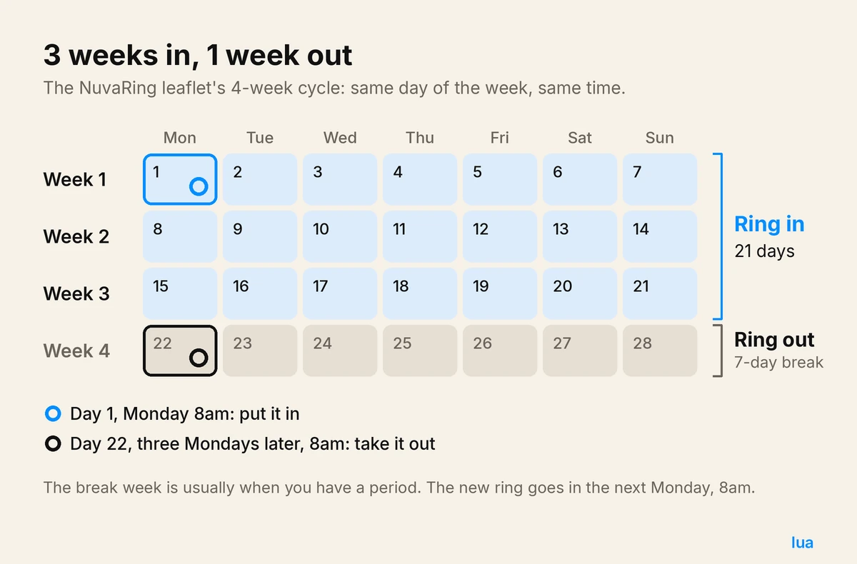 Four-week calendar: the vaginal ring stays in for days 1 to 21, comes out on day 22, and a new ring goes in after a 7-day break.