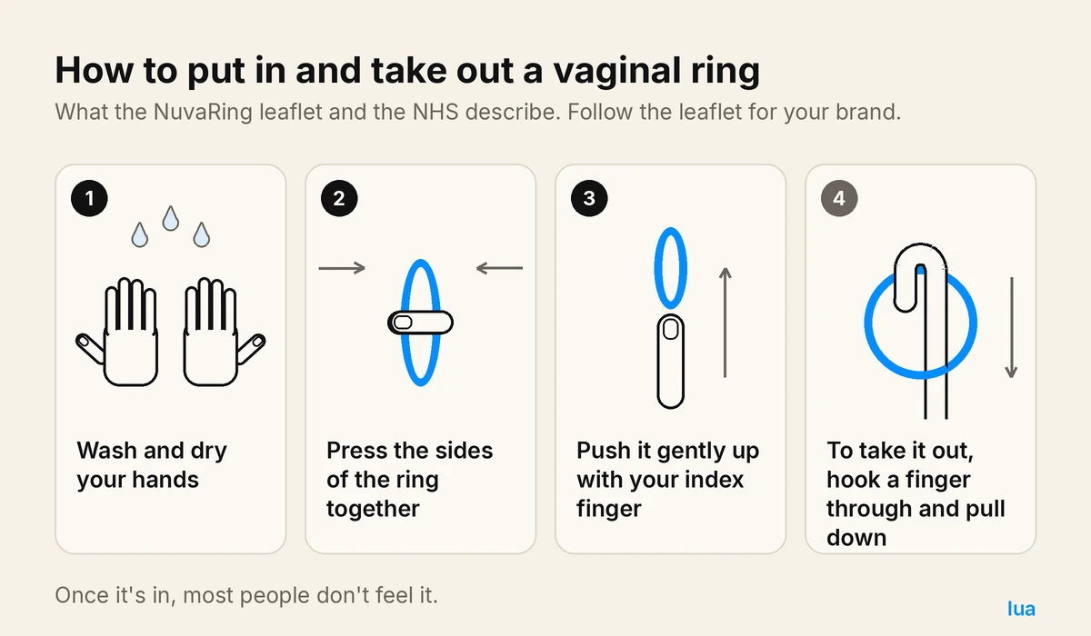 Four steps for a vaginal ring: wash your hands, press the ring's sides together, push it up with a finger, then hook a finger through to pull it out.