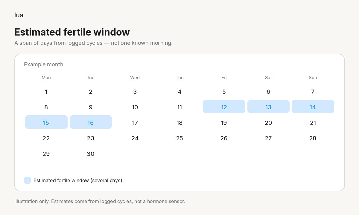 Month calendar with a multi-day fertile-window highlight span, not a single ovulation date cell.